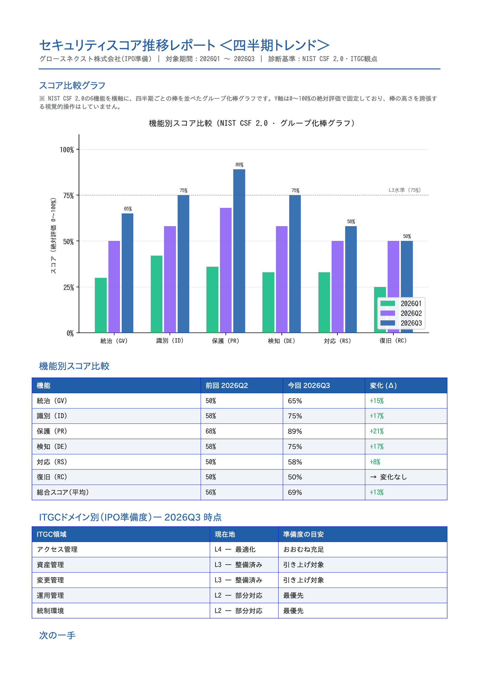 セキュリティスコア推移レポート 四半期トレンド
